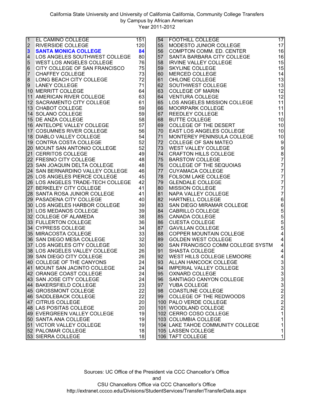 California State University and University of California California, Community College Transfers by Campus by African American Year 2011-2012