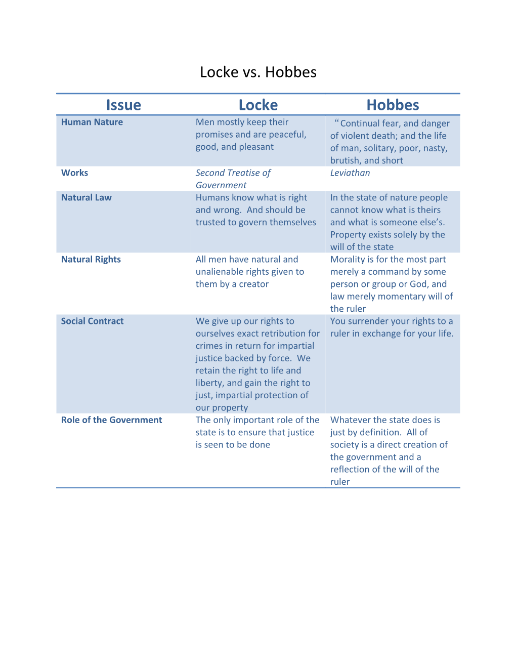 Locke Vs. Hobbes