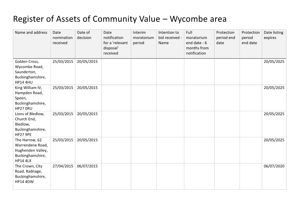 Register of Assets of Community Value – Wycombe Area