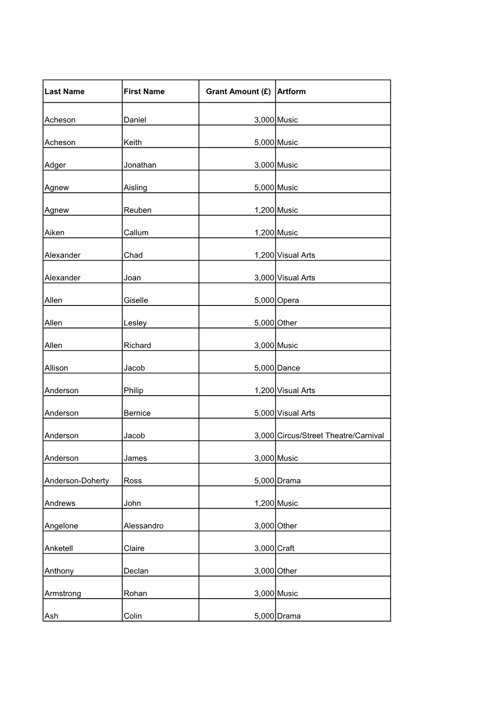 Last Name First Name Grant Amount (£) Artform
