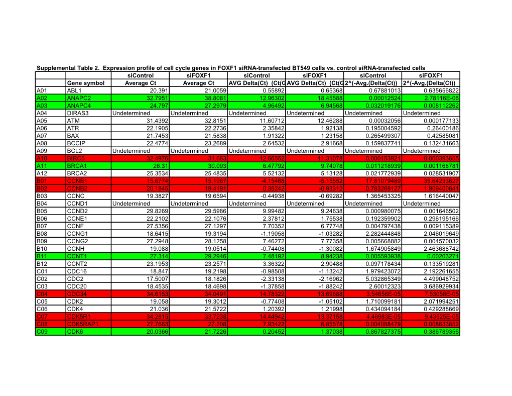 Supplemental Table 2. Expression Profile of Cell Cycle Genes in FOXF1 Sirna-Transfected BT549 Cells Vs