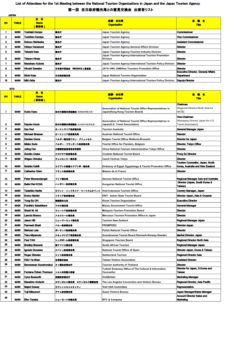 List of Attendees for the 1St Meeting Between the National Tourism