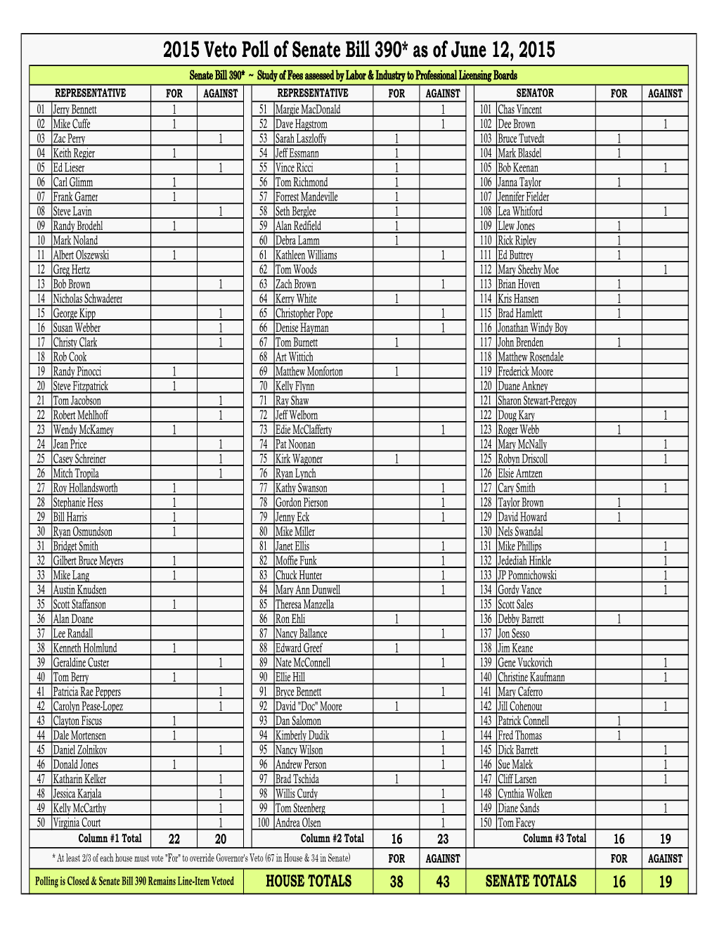 2015 Veto Poll of Senate Bill 390* As of June 12, 2015