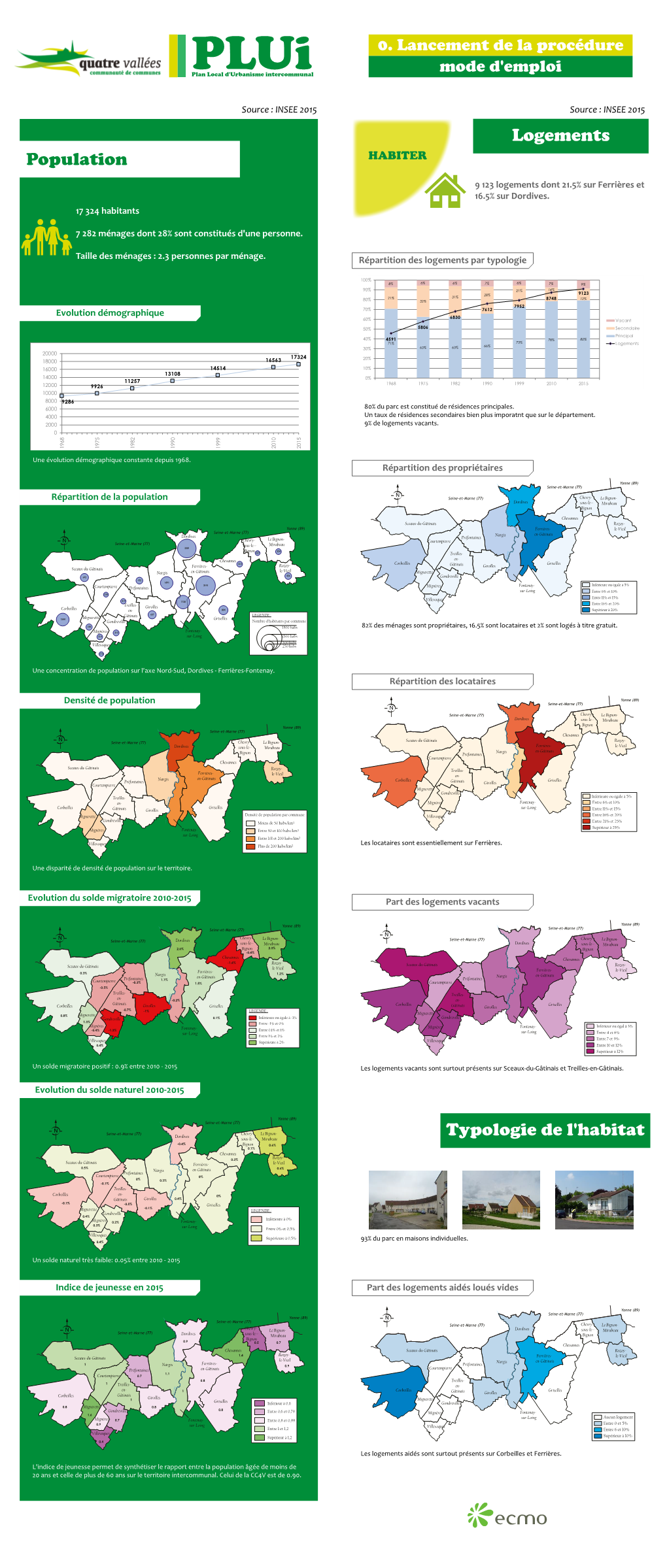 Population Logements Typologie De L'habitat