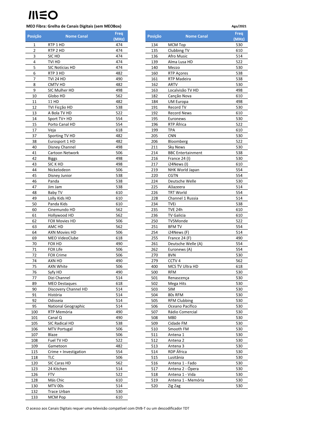 MEO Fibra: Grelha De Canais Digitais (Sem Meobox) Posição Nome
