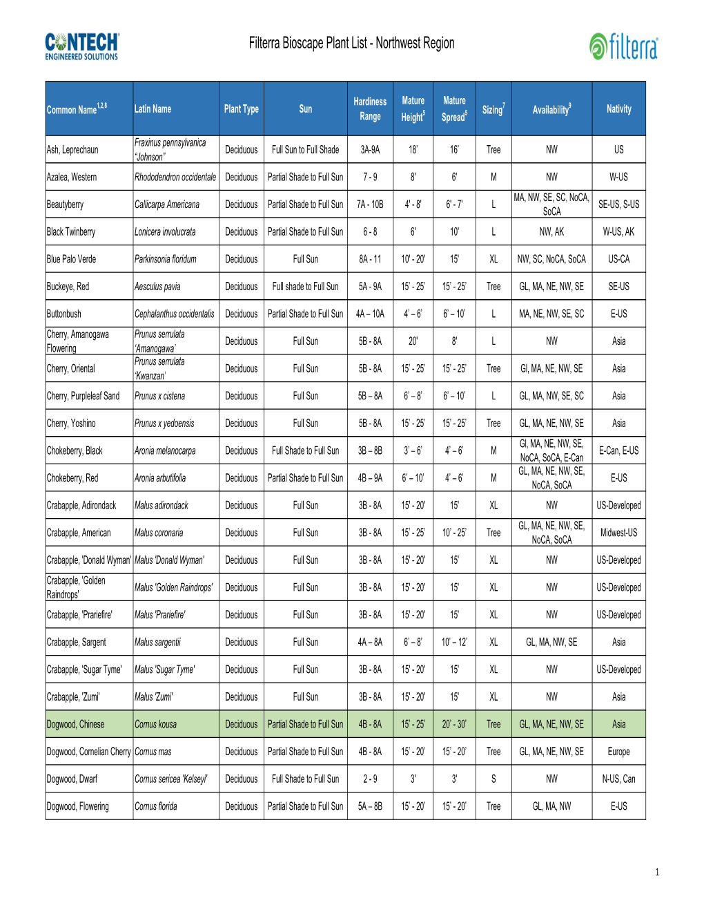 Filterra Bioscape Plant List - Northwest Region