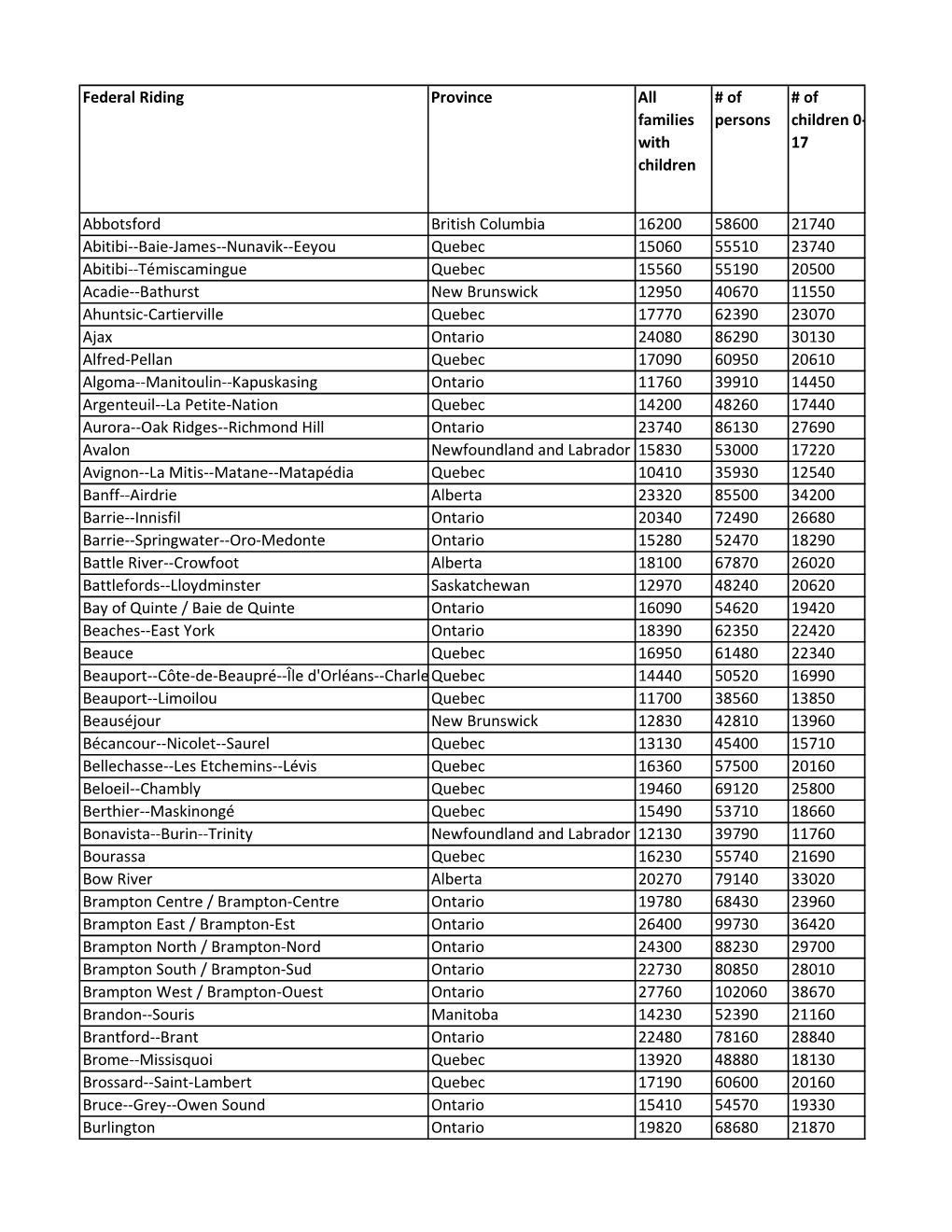 CAMPAIGN2000__Child Poverty Rates by Riding.Xlsx