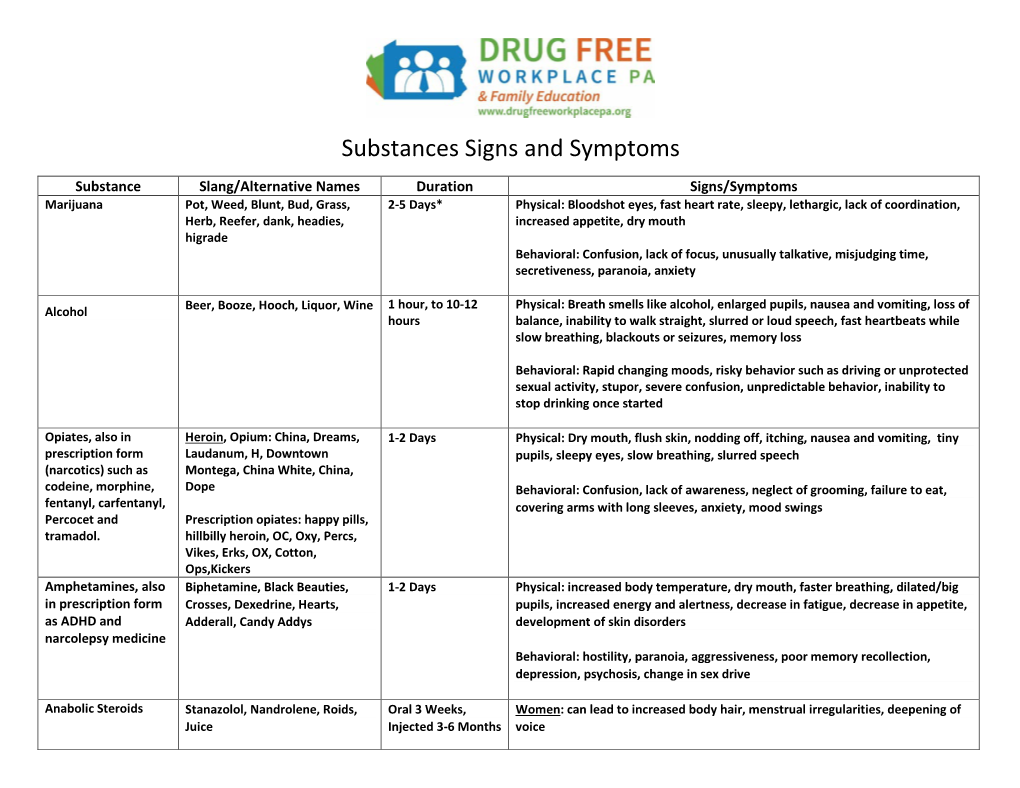Substances Signs and Symptoms
