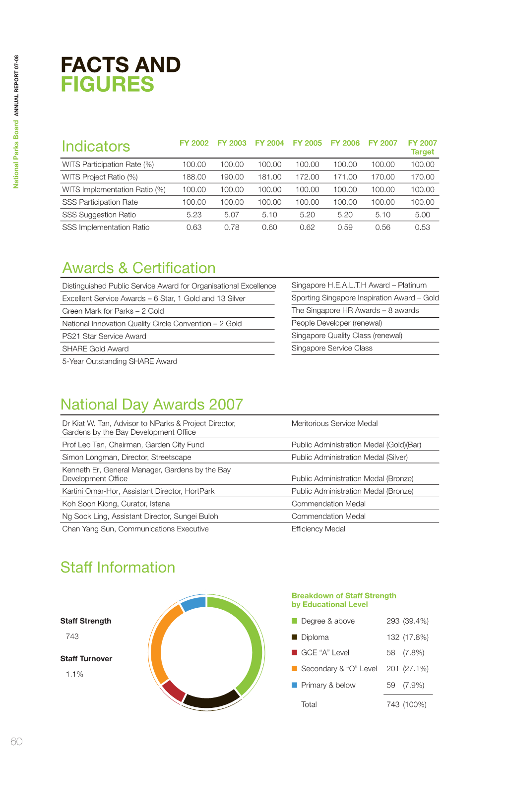 Facts and Figures