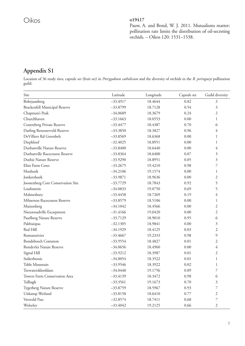 Appendix S1 Location of 36 Study Sites, Capsule Set (Fruit Set) in Pterygodium Catholicum and the Diversity of Orchids in the R