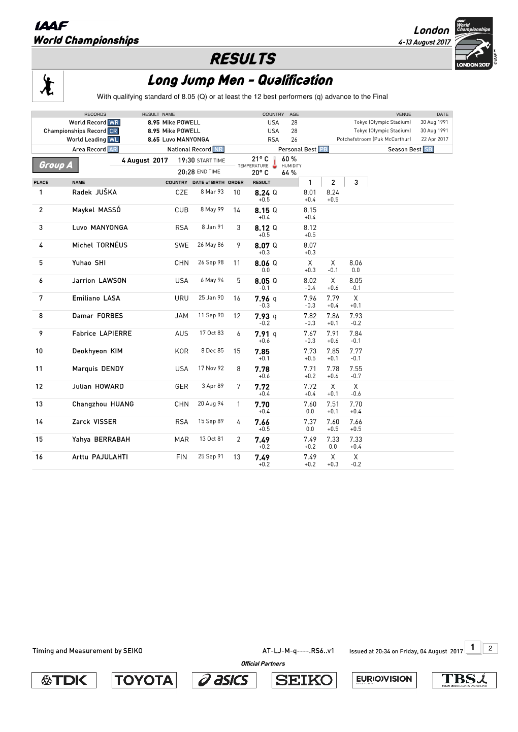 RESULTS Long Jump Men - Qualification with Qualifying Standard of 8.05 (Q) Or at Least the 12 Best Performers (Q) Advance to the Final