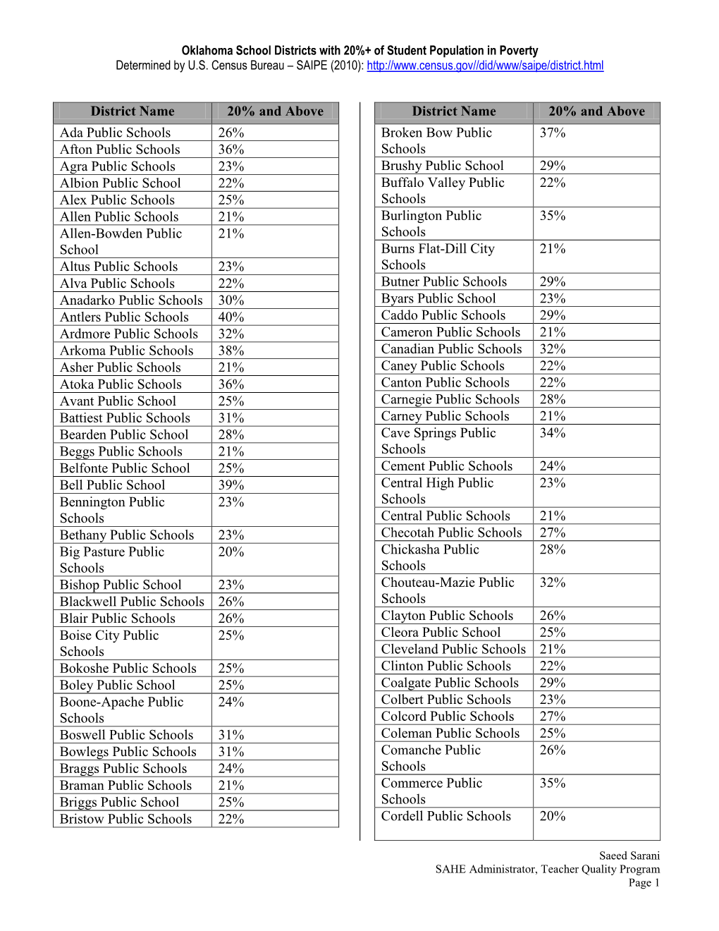 District Name 20% and Above Ada Public Schools 26% Afton Public