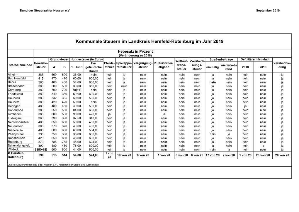 Kommunale Steuern Im Landkreis Hersfeld-Rotenburg Im Jahr 2019