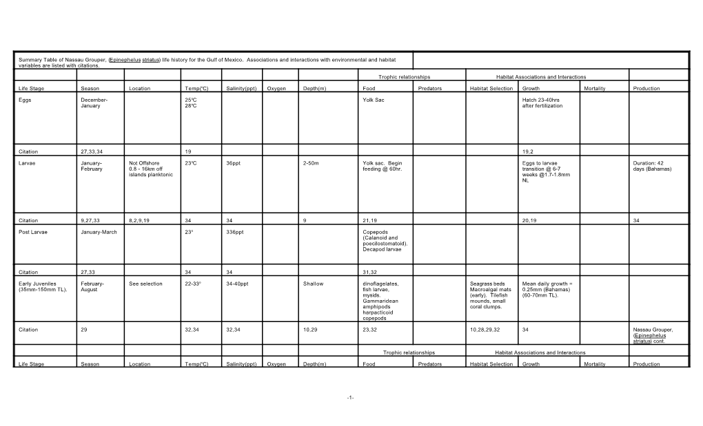 Summary Table of Nassau Grouper, (Epinephelus Striatus) Life History for the Gulf of Mexico