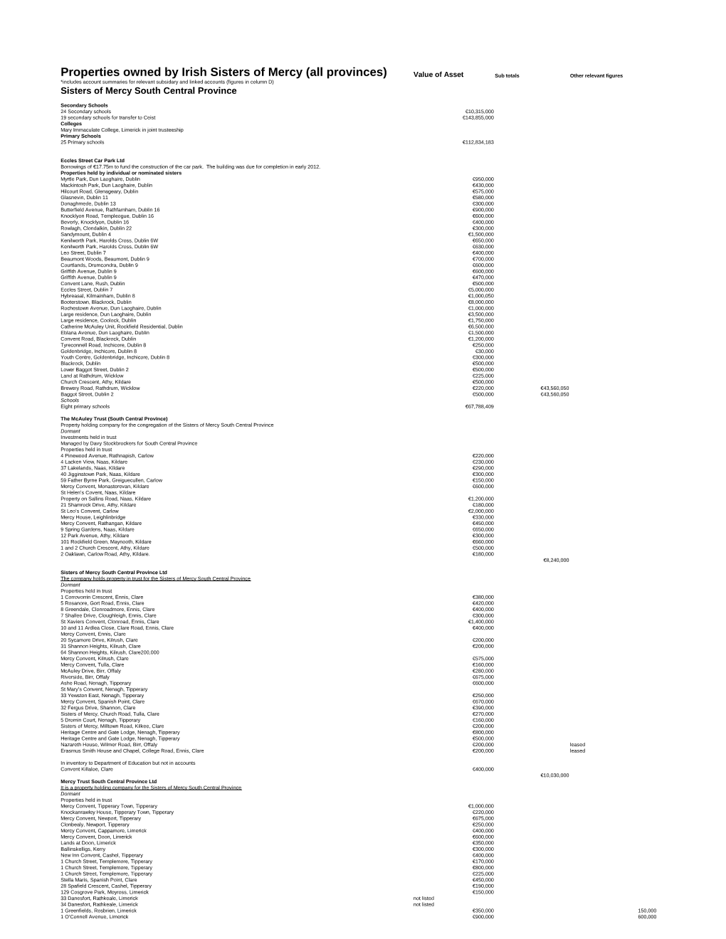 Properties Owned by Irish Sisters of Mercy