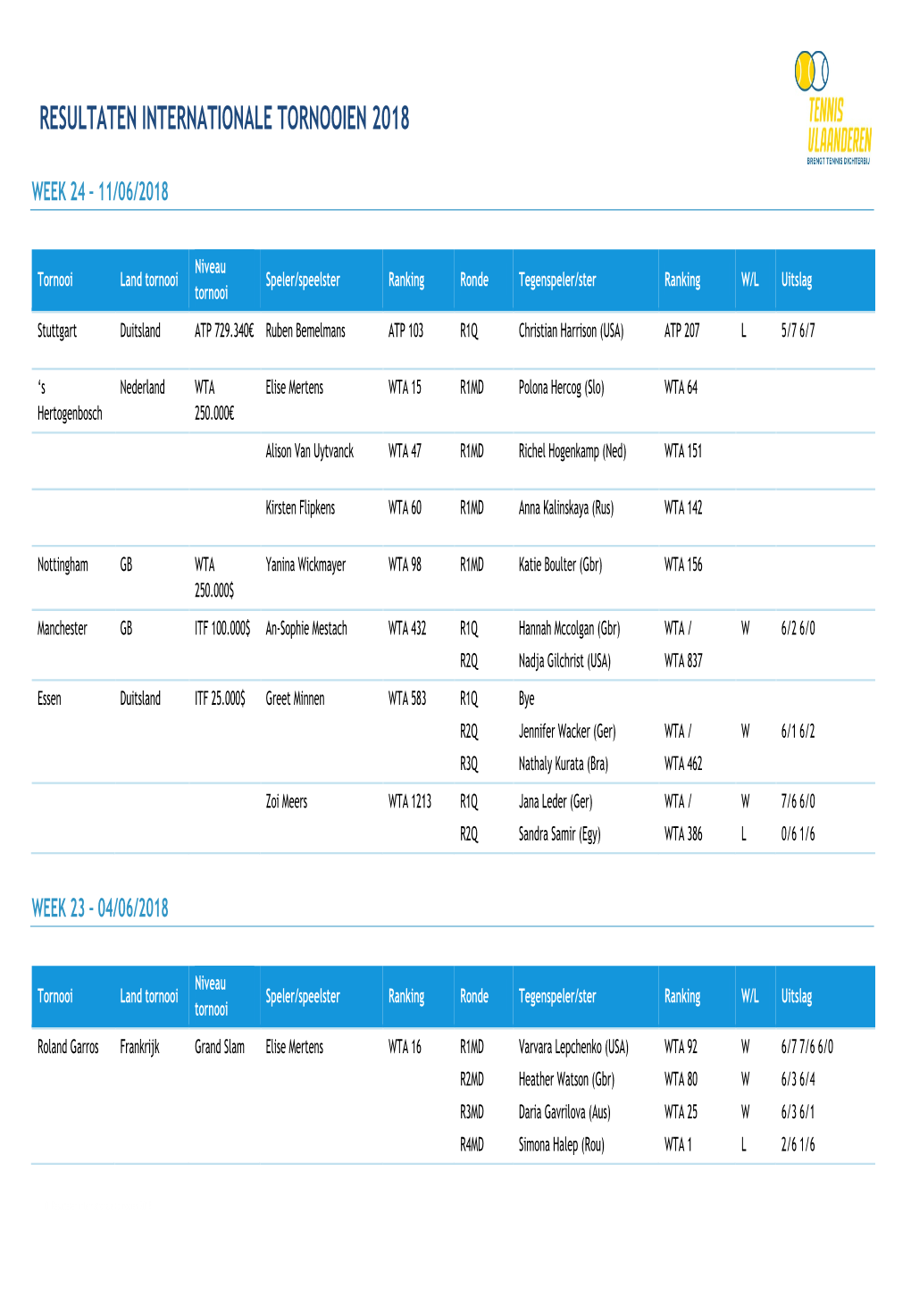 Resultaten Internationale Tornooien 2018