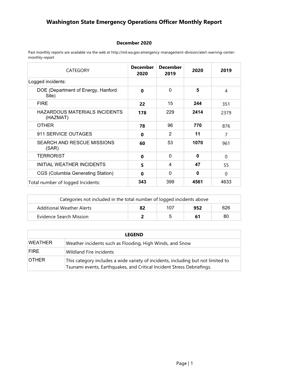 Washington State Emergency Operations Officer Monthly Report