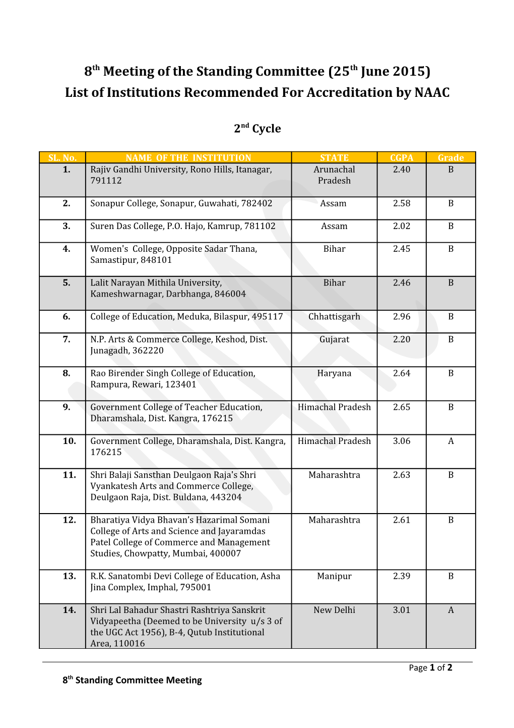 List of Institutions Recommended for Accreditation by NAAC