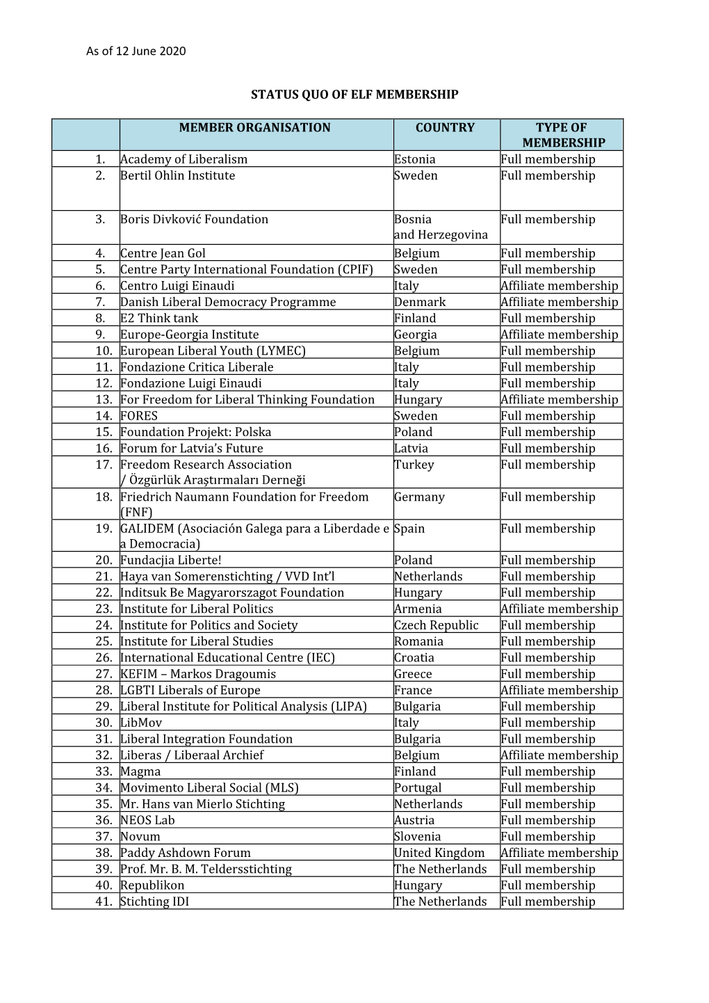 As of 12 June 2020 STATUS QUO of ELF