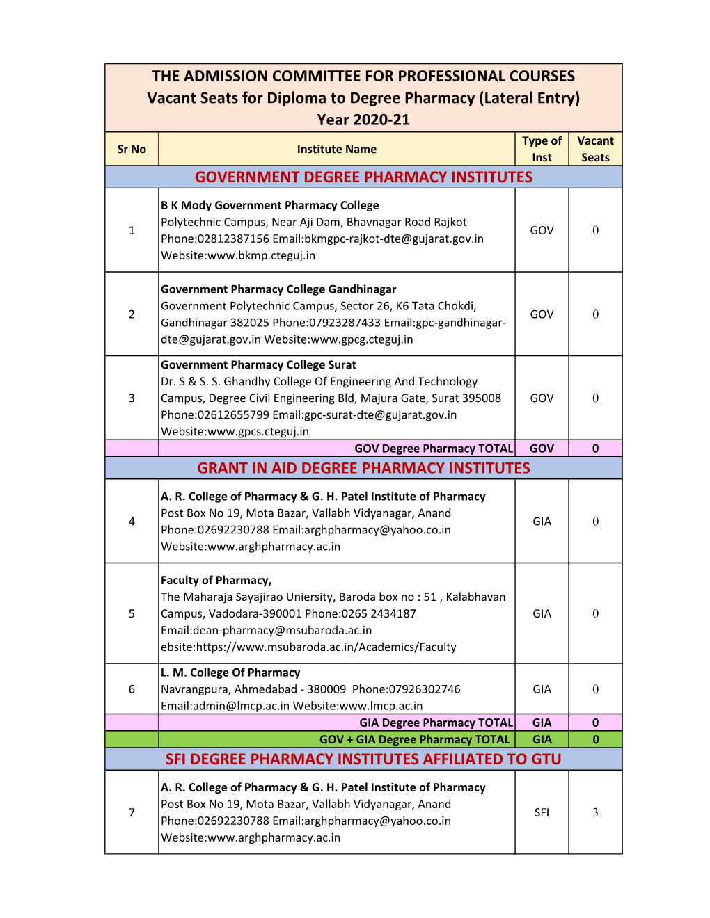 The Admission Committee for Professional Courses