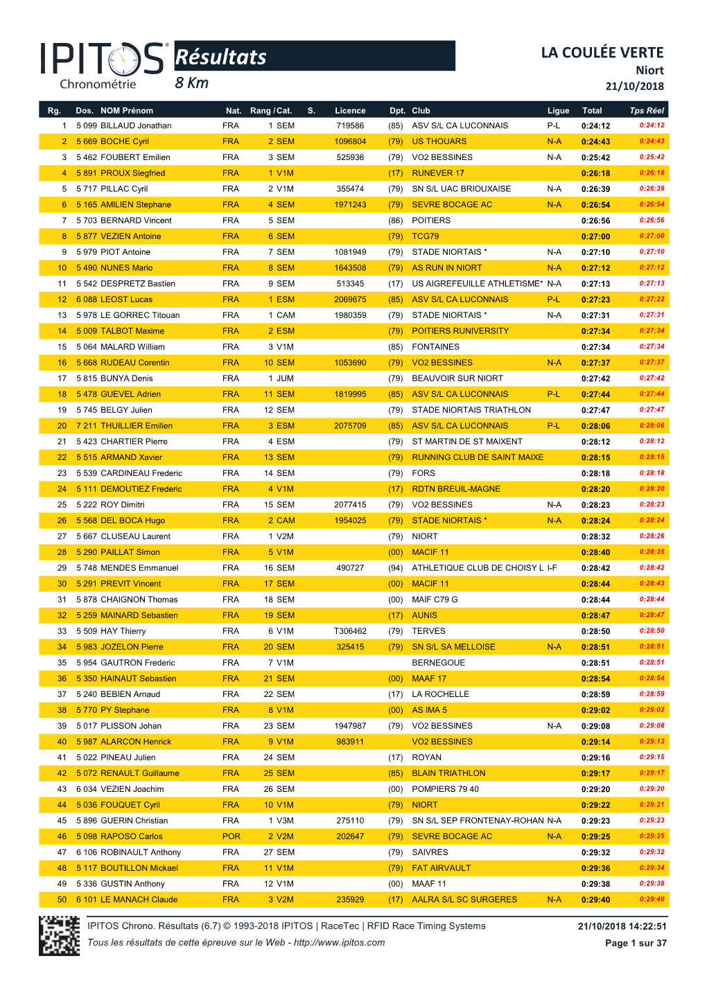 Résultats LA COULÉE VERTE Niort 8 Km 21/10/2018