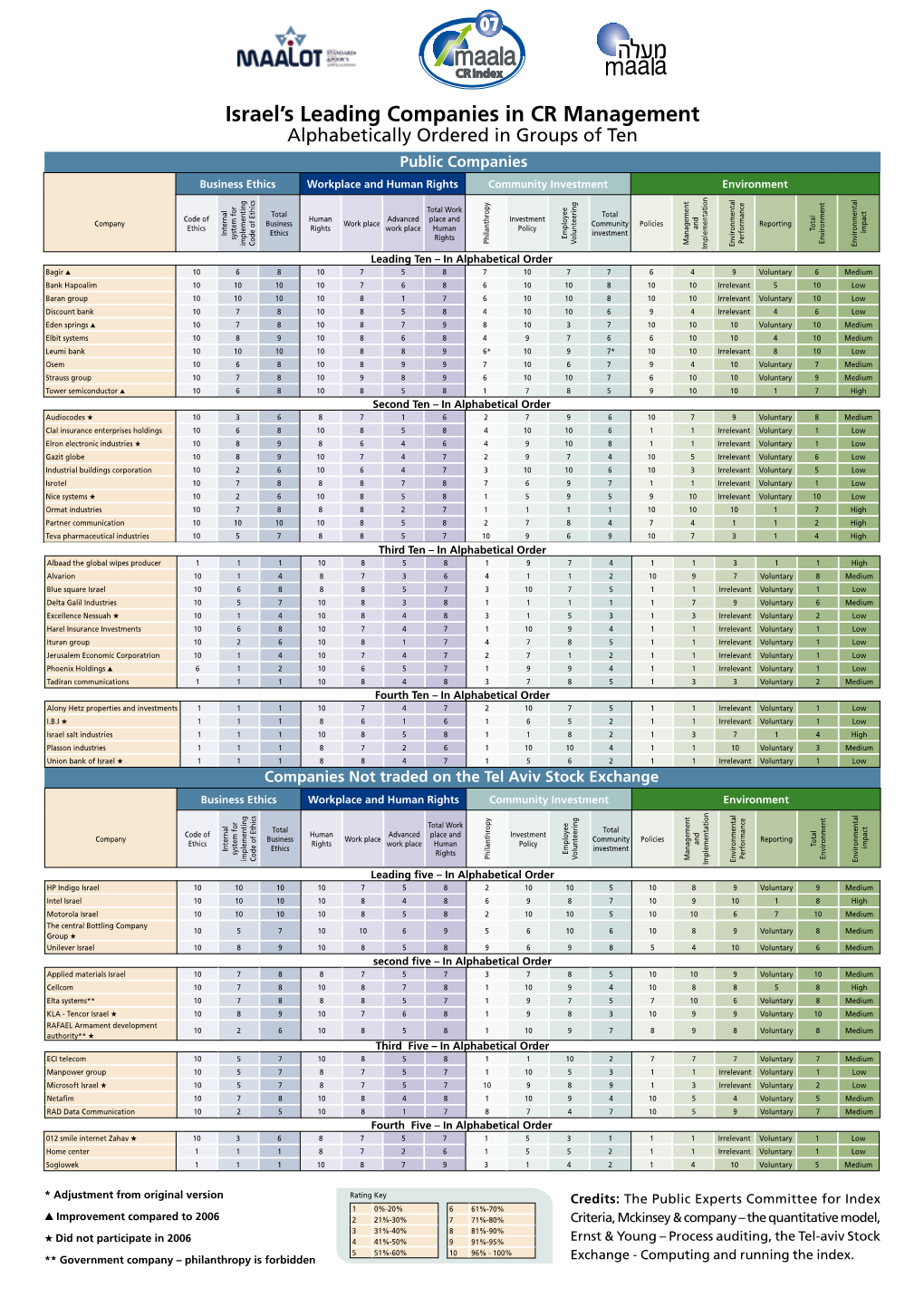 Israel's Leading Companies in CR Management