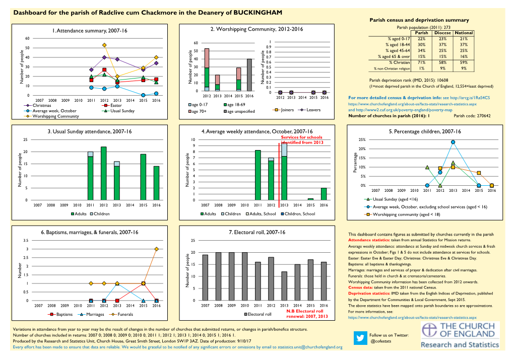 Dashboard for the Parish of Radclive Cum Chackmore in the Deanery of BUCKINGHAM Parish Census and Deprivation Summary 2