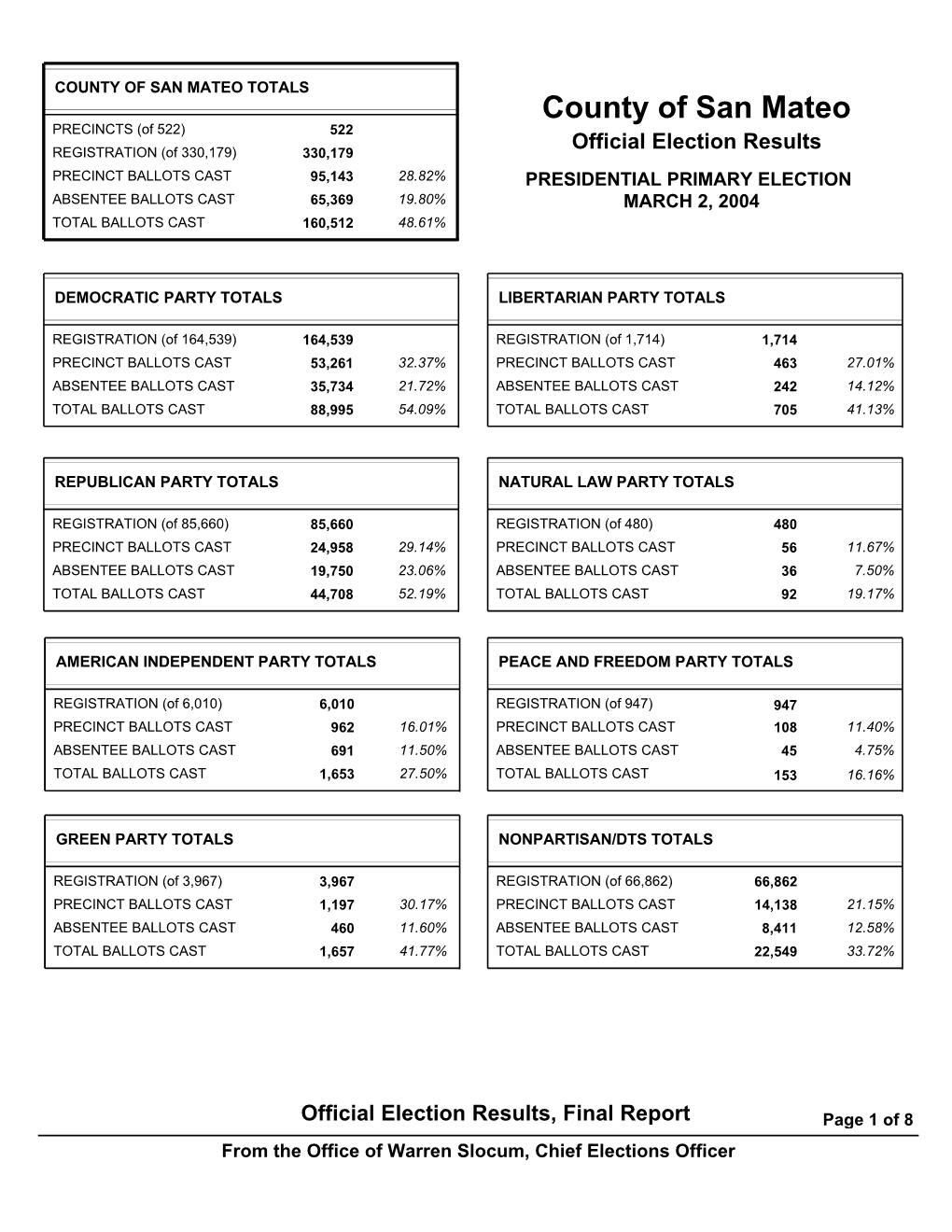 Master Summary Report