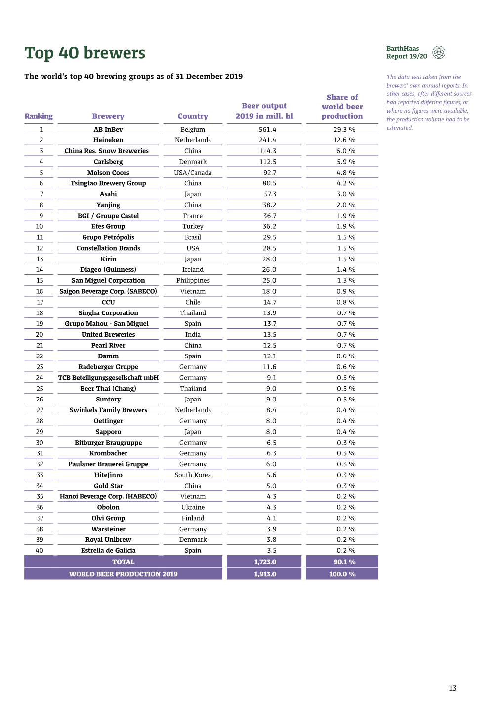 Top 40 Brewing Groups Worldwide at 31St December 2019