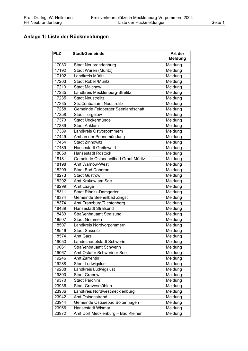 Anlage 1: Liste Der Rückmeldungen