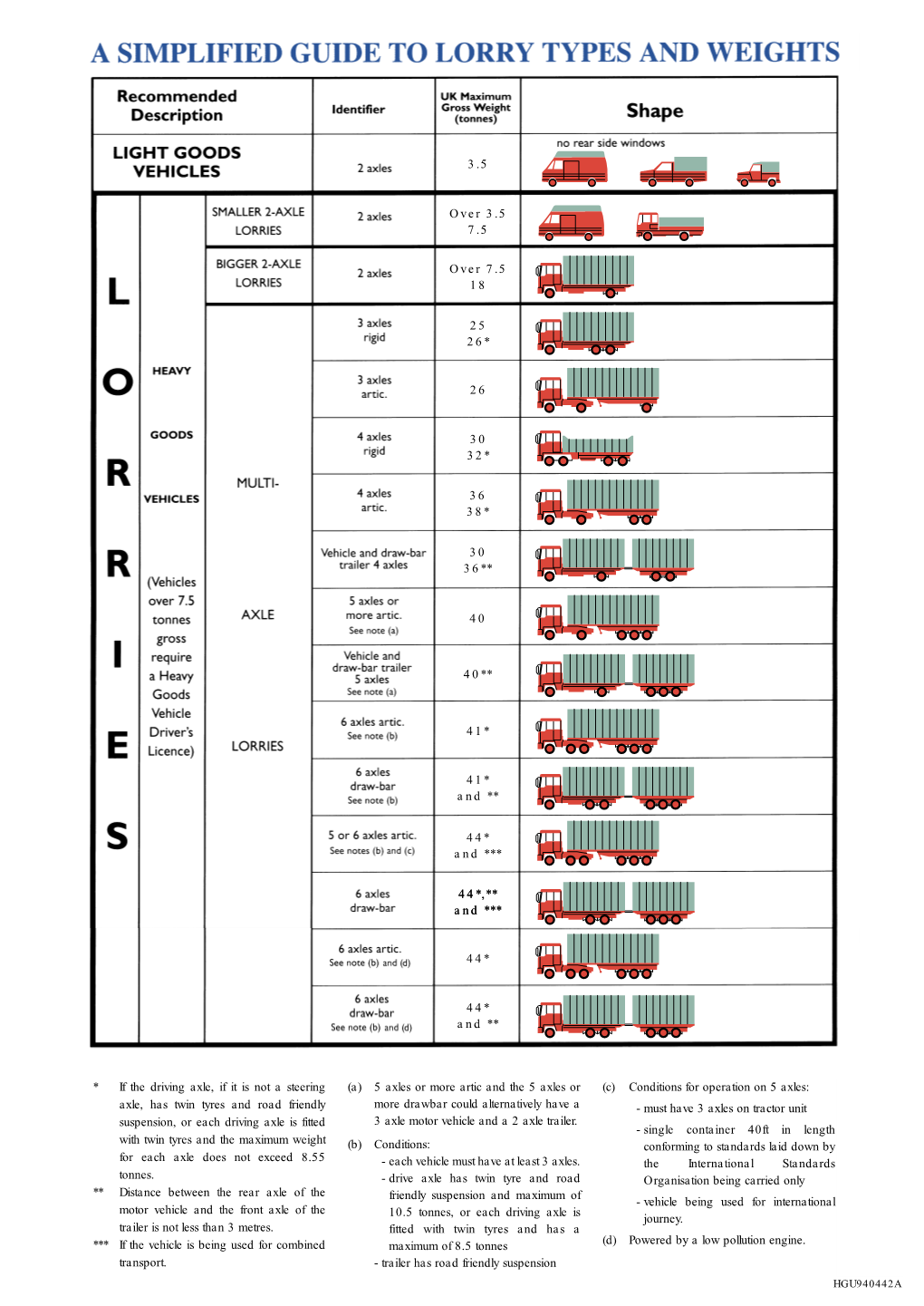 A Simplified Guide to Lorry Types and Weights