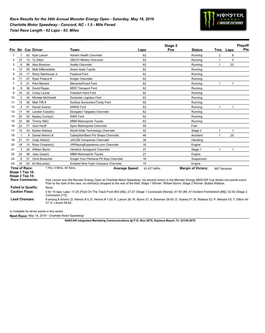 Race Results for the 34Th Annual Monster Energy Open