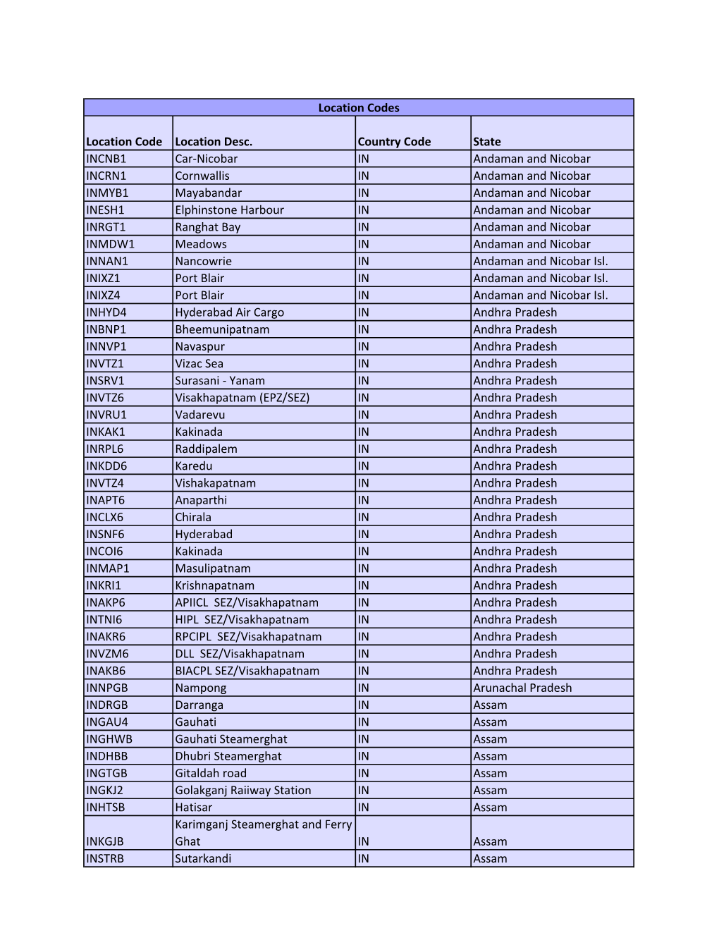 Customs Port Location Code