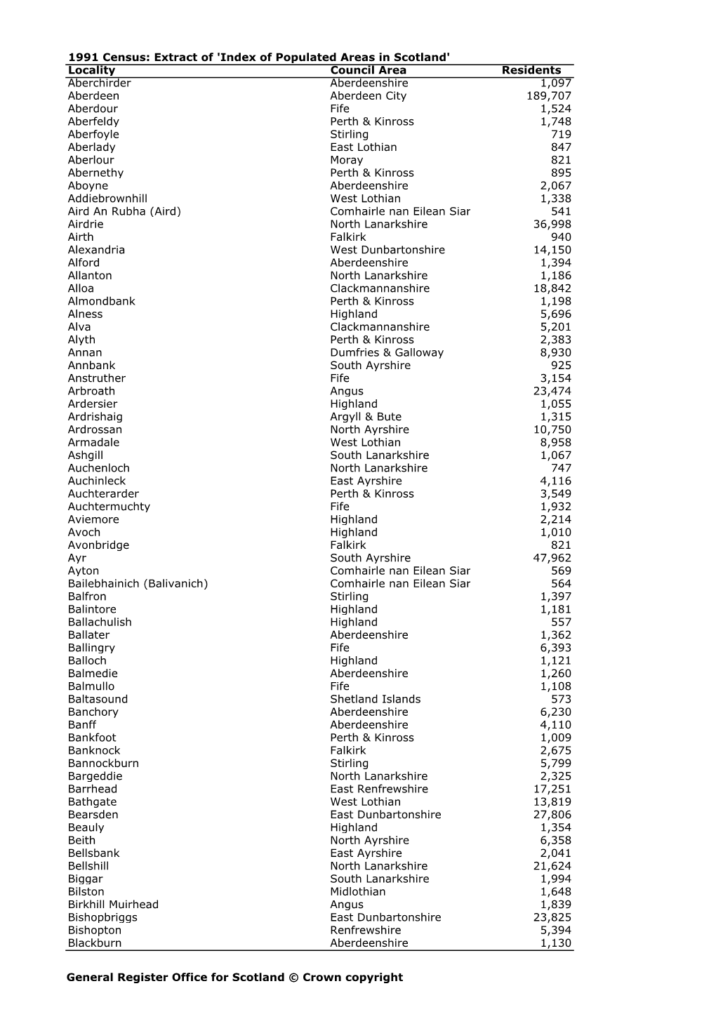 1991 Census: Extract of 'Index of Populated Areas in Scotland