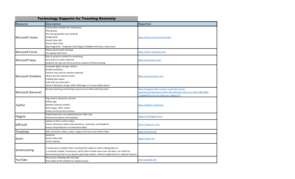 Resource Description Hyperlink Microsoft Teams Microsoft Forms Microsoft Sway Microsoft Onenote Microsoft