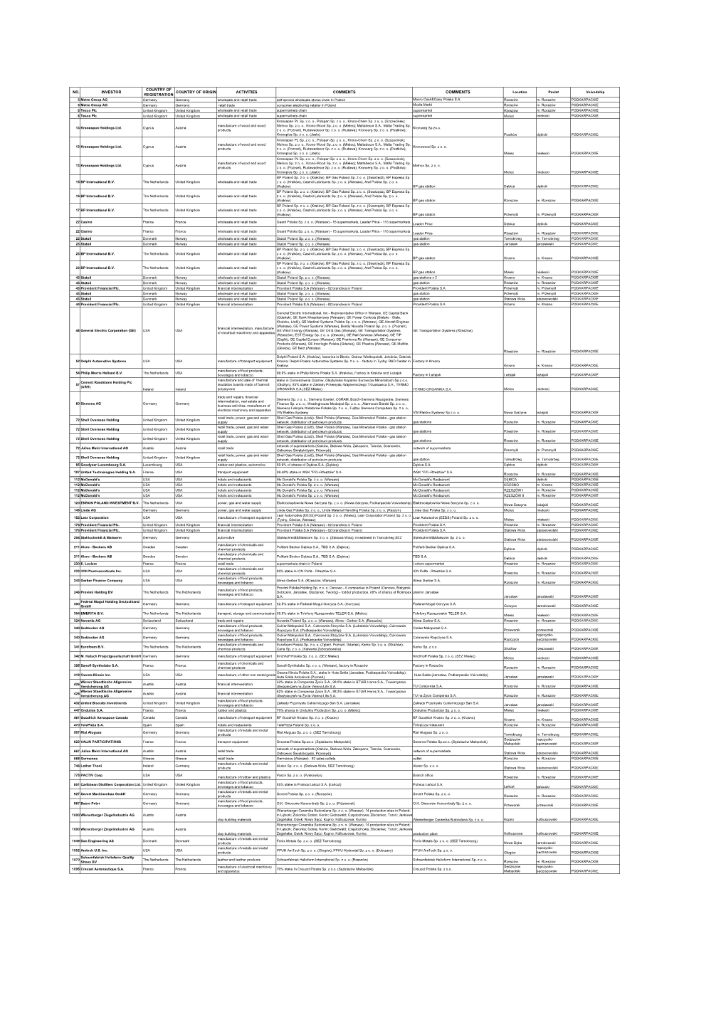 No. Investor Country of Registration Country Of