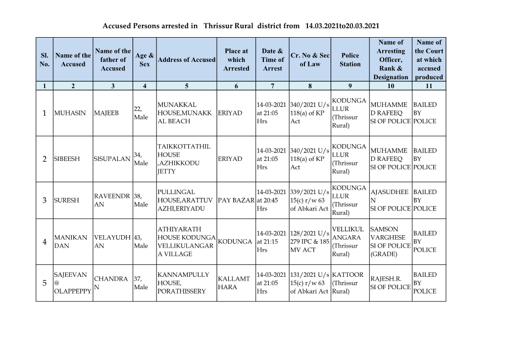 Accused Persons Arrested in Thrissur Rural District from 14.03.2021To20.03.2021