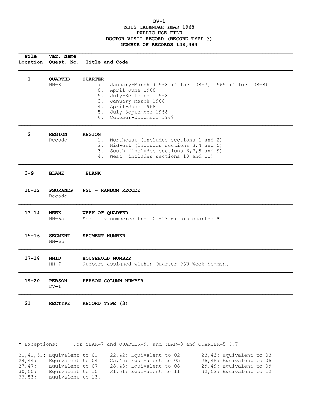 1968 Doctor Visit Calendar Year Public Use File Layout