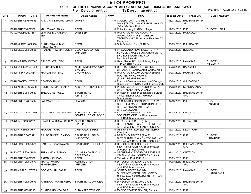 List of PPO/FPPO