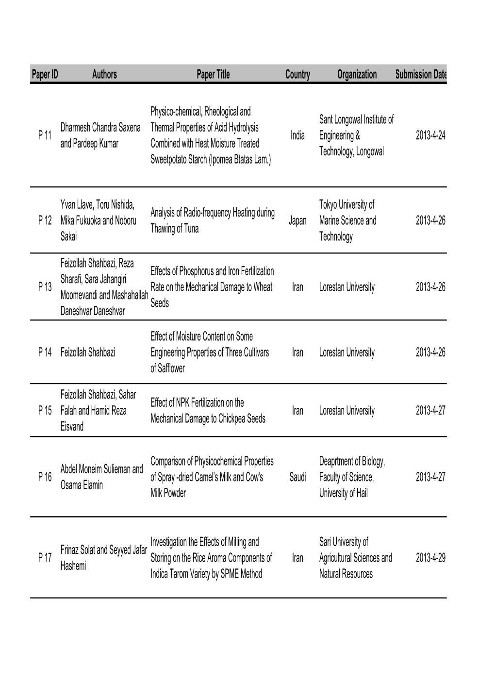 Submitted Paper List