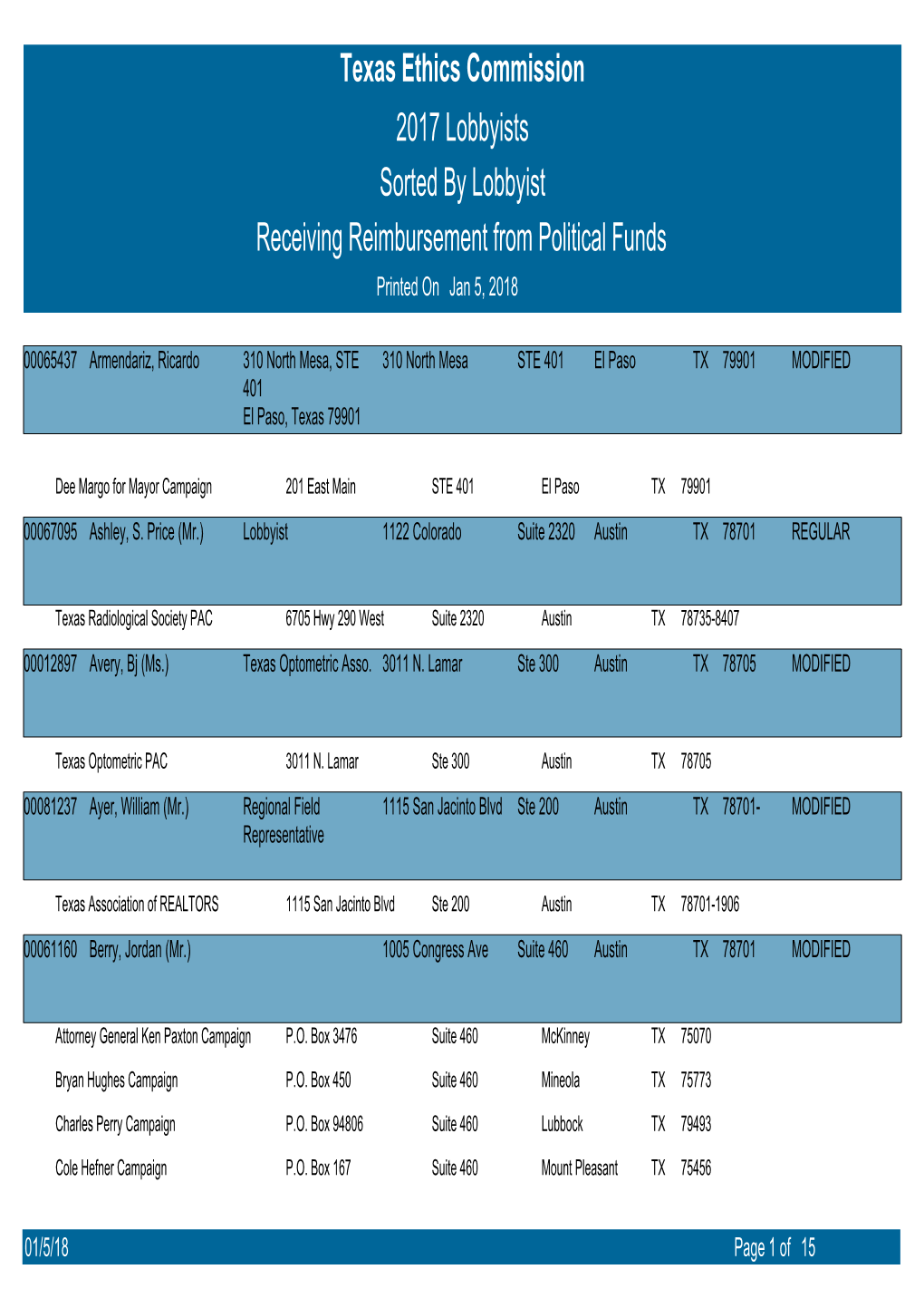 Texas Ethics Commission 2017 Lobbyists Receiving