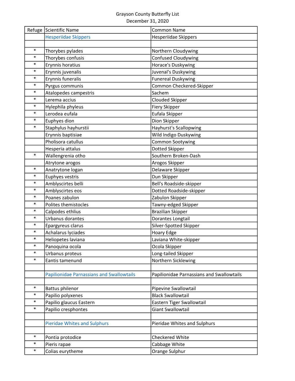 Grayson County Butterfly List 123120.Xlsx