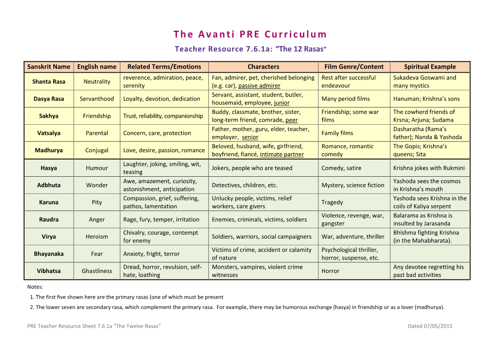 The Avanti PRE Curriculum Teacher Resource 7.6.1A: “The 12 Rasas”