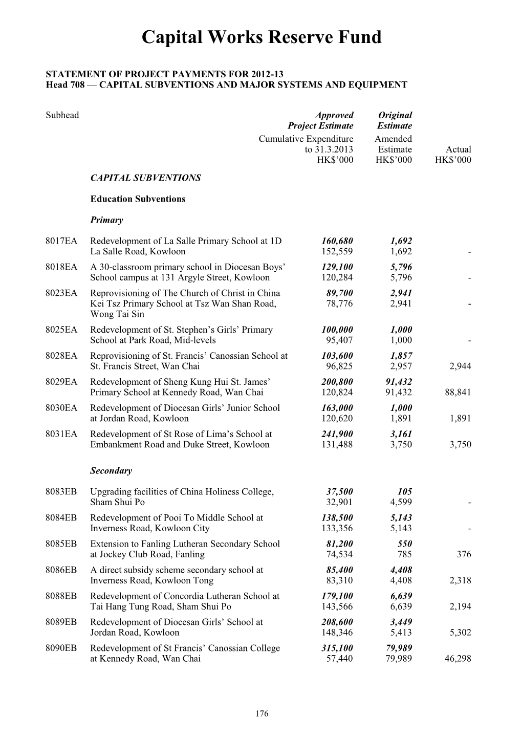 Capital Works Reserve Fund