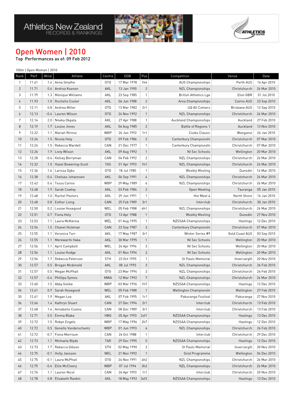 Open Women | 2010 Top Performances As Of: 09 Feb 2012