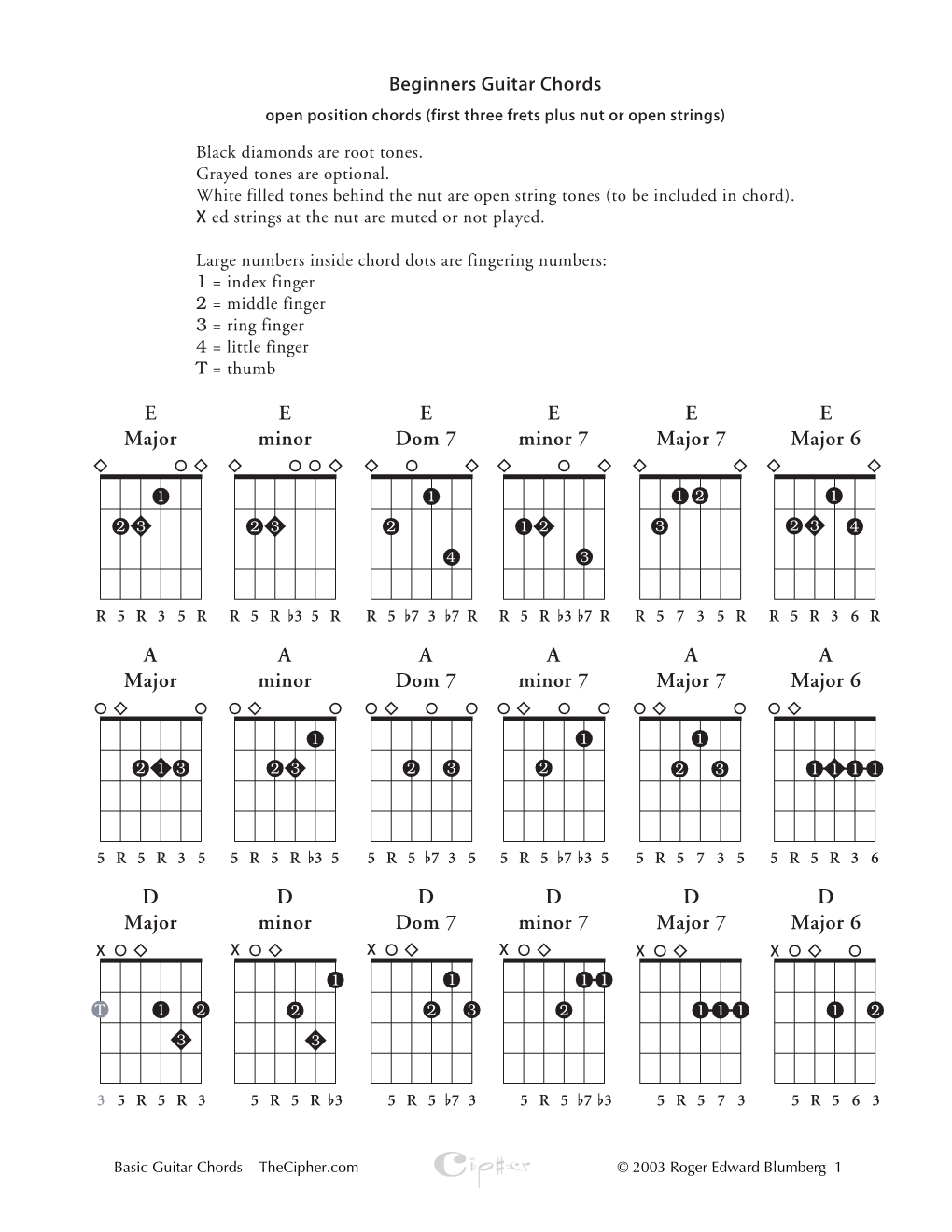 E Major E Minor E Major 7 E Major 6 E Minor 7 E Dom 7 a Major a Minor