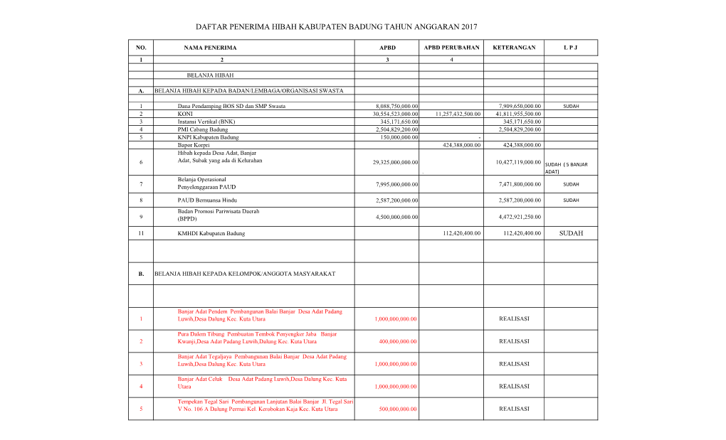 Daftar Penerima Hibah Kabupaten Badung Tahun Anggaran 2017