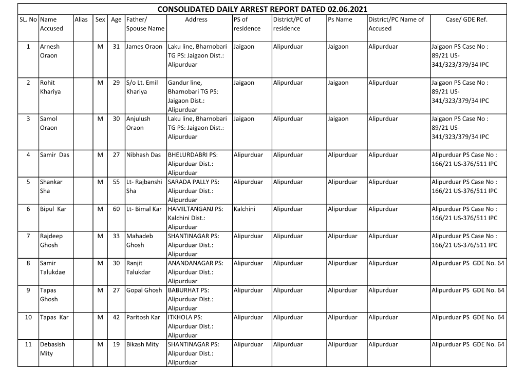 Consolidated Daily Arrest Report Dated 02.06.2021 Sl