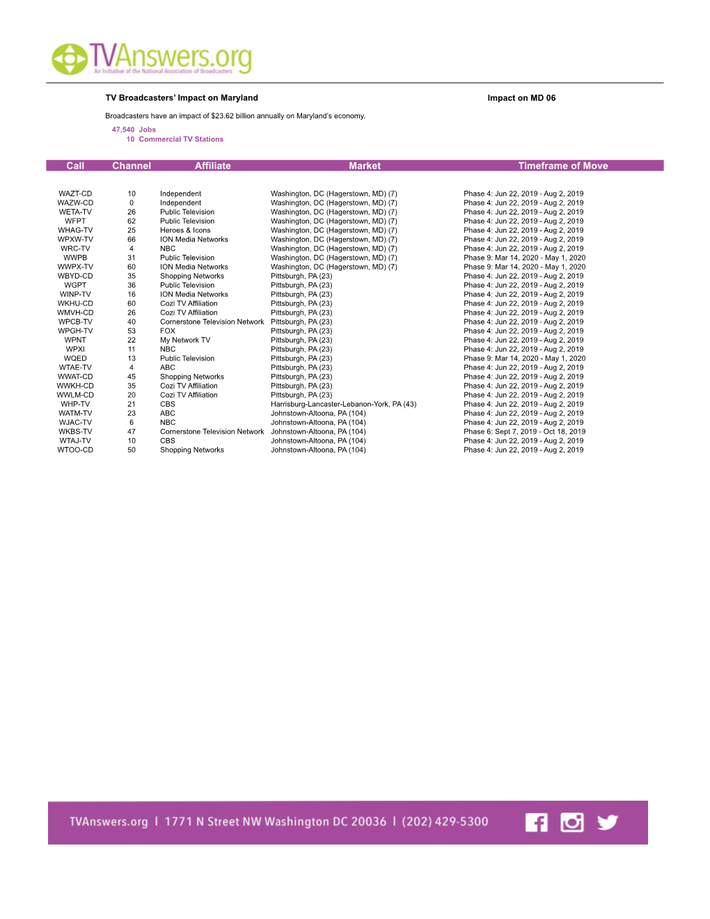 Channel Affiliate Market Timeframe of Move Call