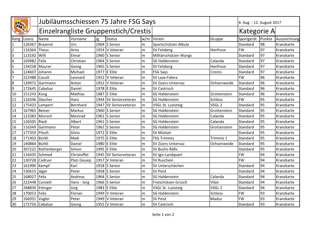 Jubiläumsschiessen 75 Jahre FSG Says Einzelrangliste Gruppenstich